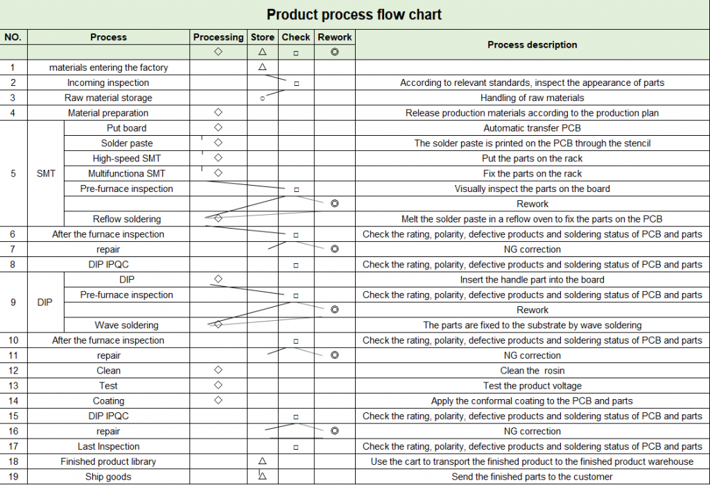 Product process flow chart